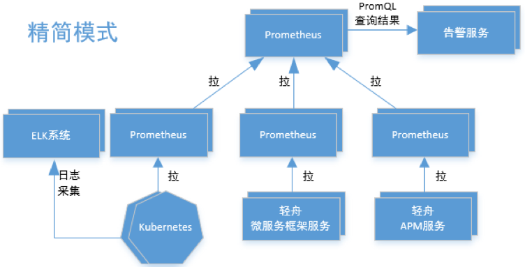 Prometheus 的微服务监控实践