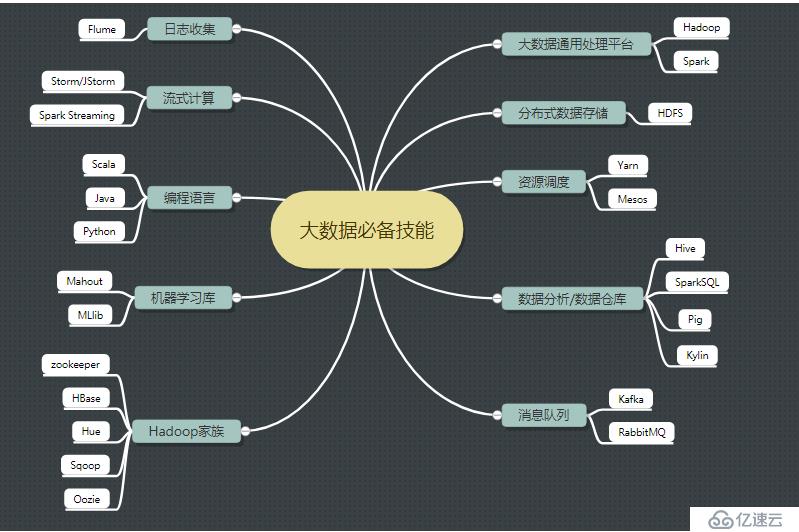 java转大数据的学习路线