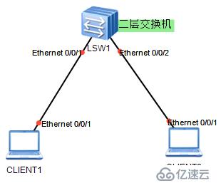 网络安全技术之端口隔离