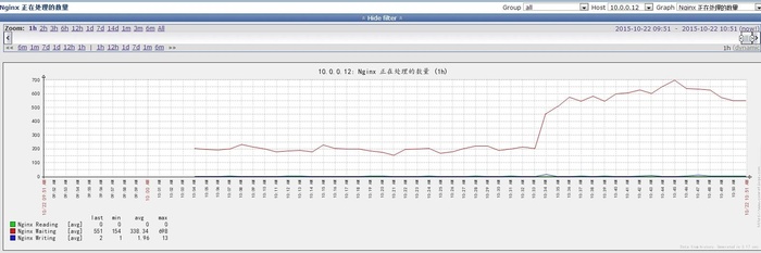 Zabbix 监控Nginx连接的状态