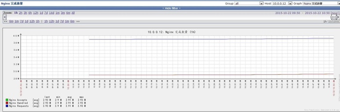 Zabbix 监控Nginx连接的状态