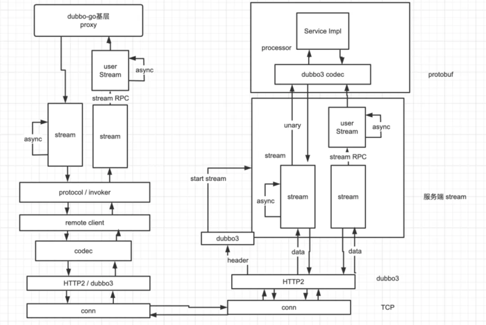 dubbogo 3.0：牵手 gRPC 走向云原生时代