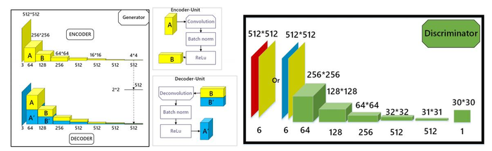 深度学习【48】Cartoon Image Generation from Sketch by Using Conditional Generative Adversarial Networks