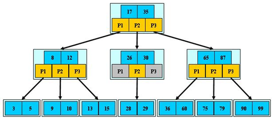 【深入学习MySQL】MySQL的索引结构为什么使用B+树？