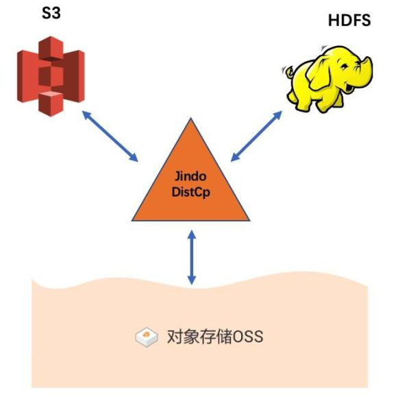 阿里云云原生数据湖体系全解读——数据湖存储JindoDistCp 数据导入