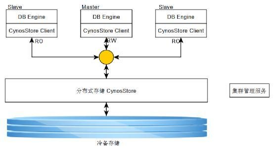 做优化的数据库工程师请参考！CynosDB的计算层设计优化揭秘