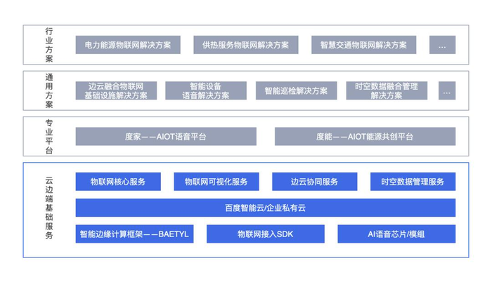 整合三大核心能力 百度智能云天工物联网核心套件发布