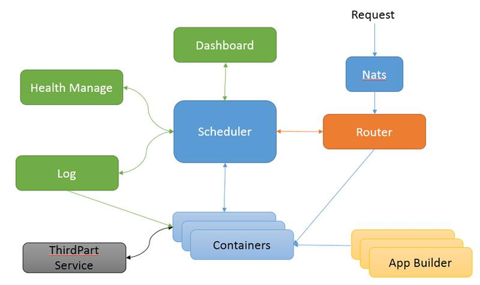 基于kubernetes的docker集群实践