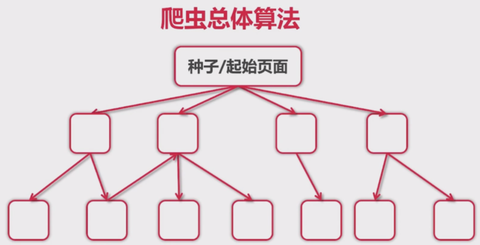 第十三章   go实现分布式网络爬虫---单机版爬虫