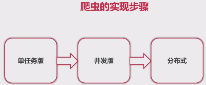 第十三章   go实现分布式网络爬虫---单机版爬虫