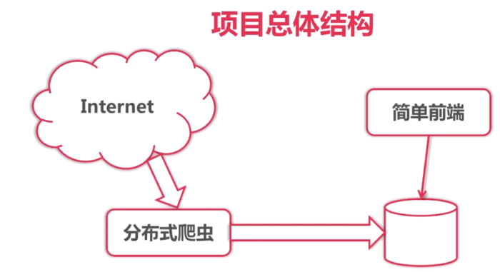 第十三章   go实现分布式网络爬虫---单机版爬虫