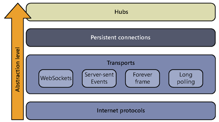 HTML5 学习总结（五）——WebSocket与消息推送