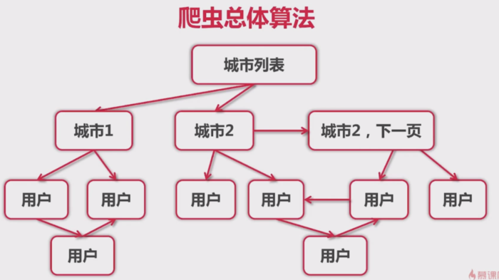 第十三章   go实现分布式网络爬虫---单机版爬虫