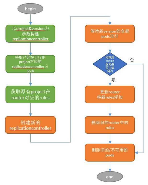 基于kubernetes的docker集群实践