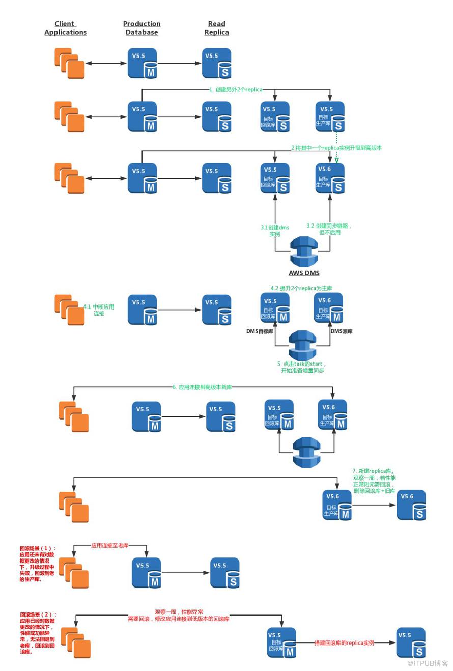 AWS RDS强制升级的应对之道——版本升级的最佳实践