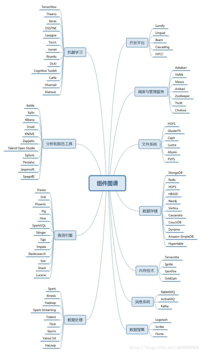 (转）大数据组件图谱