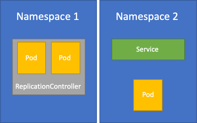 Kubernetes的原生多租户解决方案