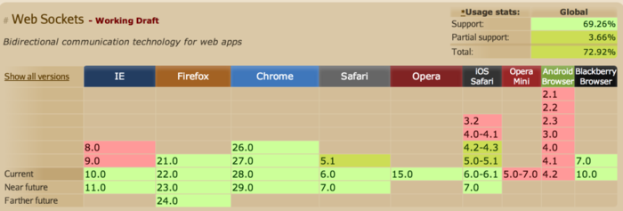 HTML5 学习总结（五）——WebSocket与消息推送