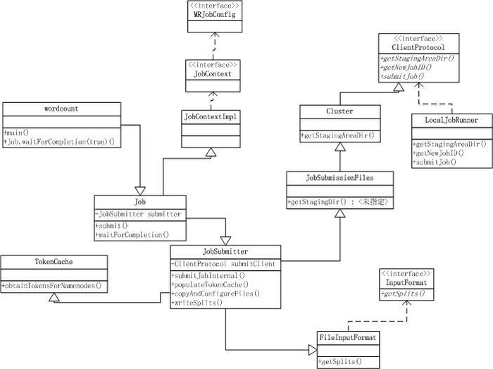 执行MapReduce-原码分析