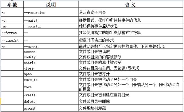 如何监控Linux文件变化