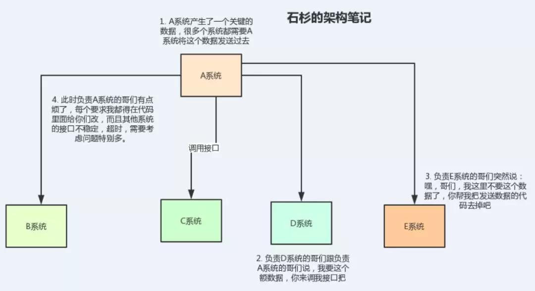 Java消息中间件的面试题有哪些