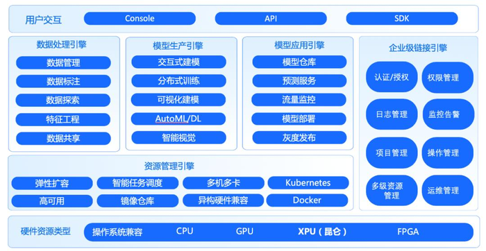 飞桨AI开发平台企业版BML，为人工智能新基建助力