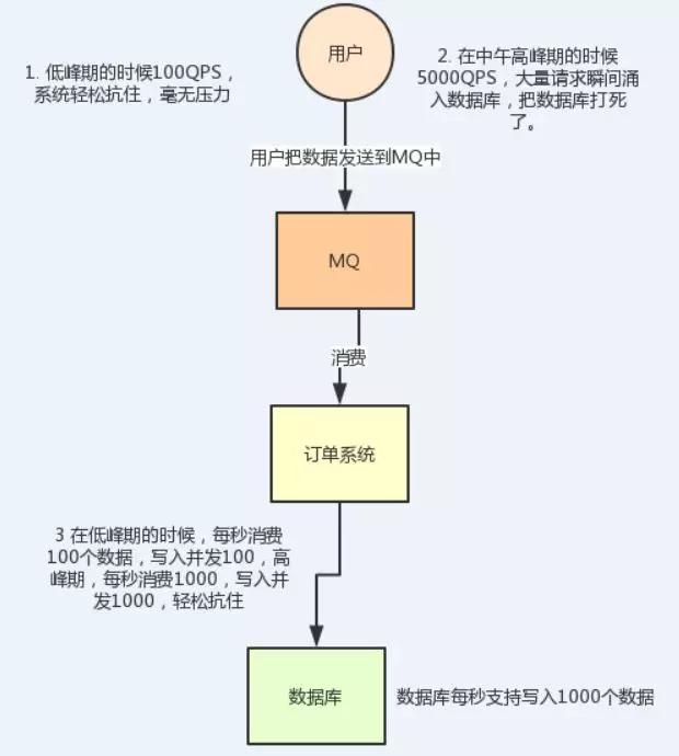 Java消息中间件的面试题有哪些