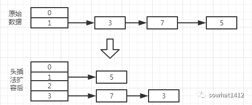 JDK7 HashMap环的产生原理是什么