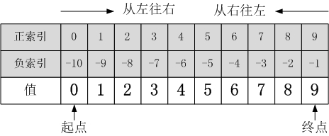 一篇文章彻底搞懂Python切片操作【python入门】