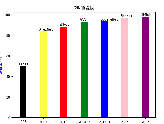 卷积神经网络发展历程