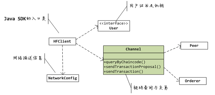 Fabric区块链的Java应用开发方法是什么