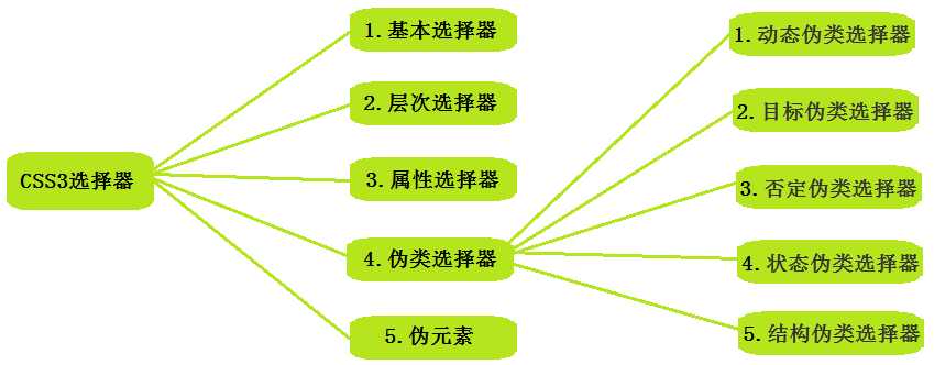 CSS3选择器学习笔记