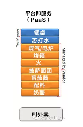 如何解释IAAS、SAAS、PAAS 的区别