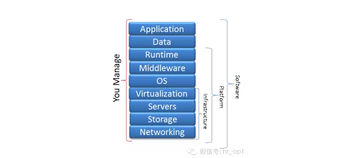 如何解释IAAS、SAAS、PAAS 的区别