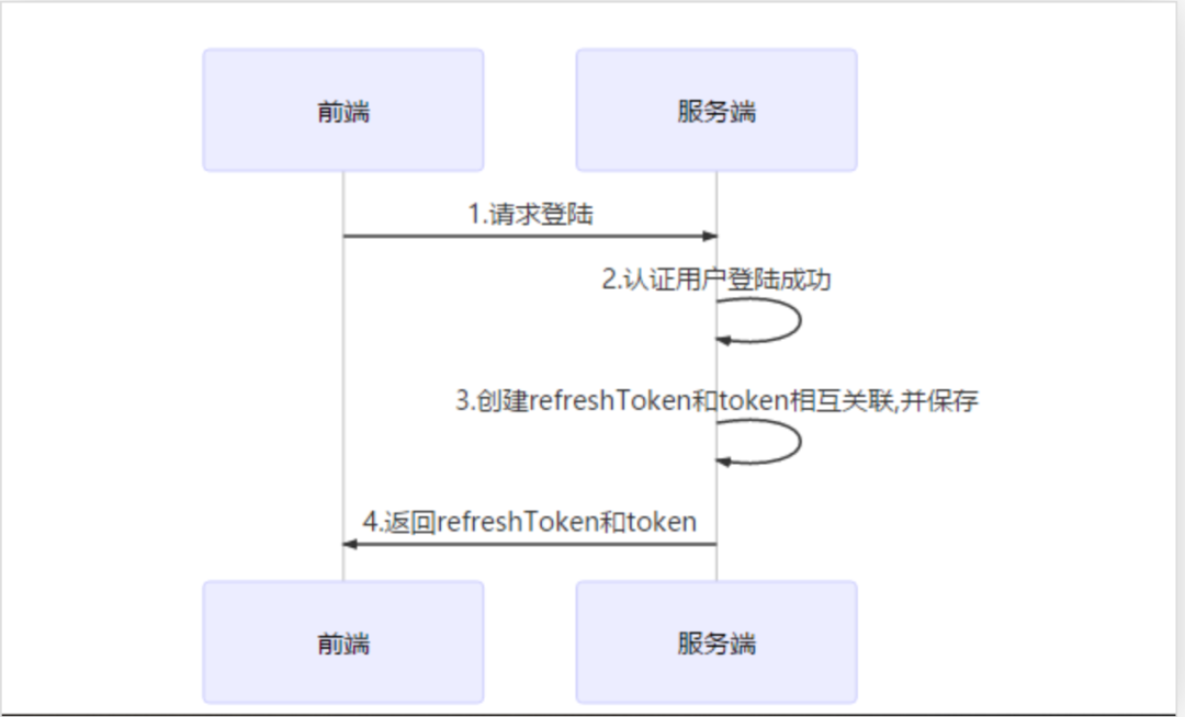 Session与Token身份验证怎么实现