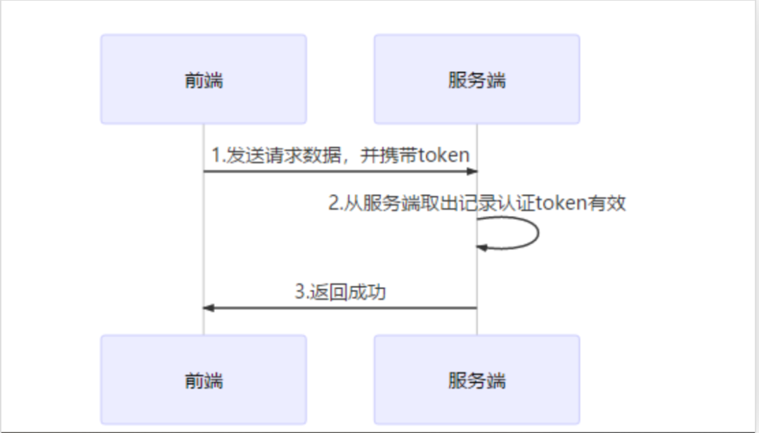 Session与Token身份验证怎么实现