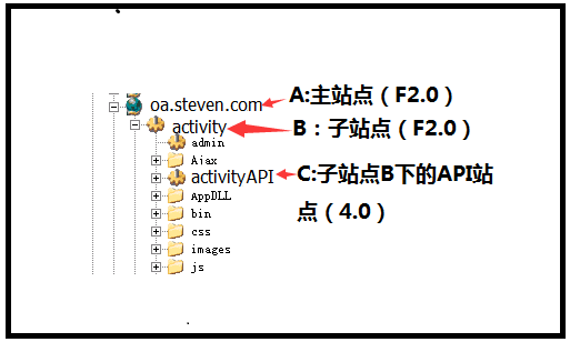 IIS6中给Framework2,。0站点的虚拟目录（2.0版本）下发布Web API项目（4.0版本）问题处理