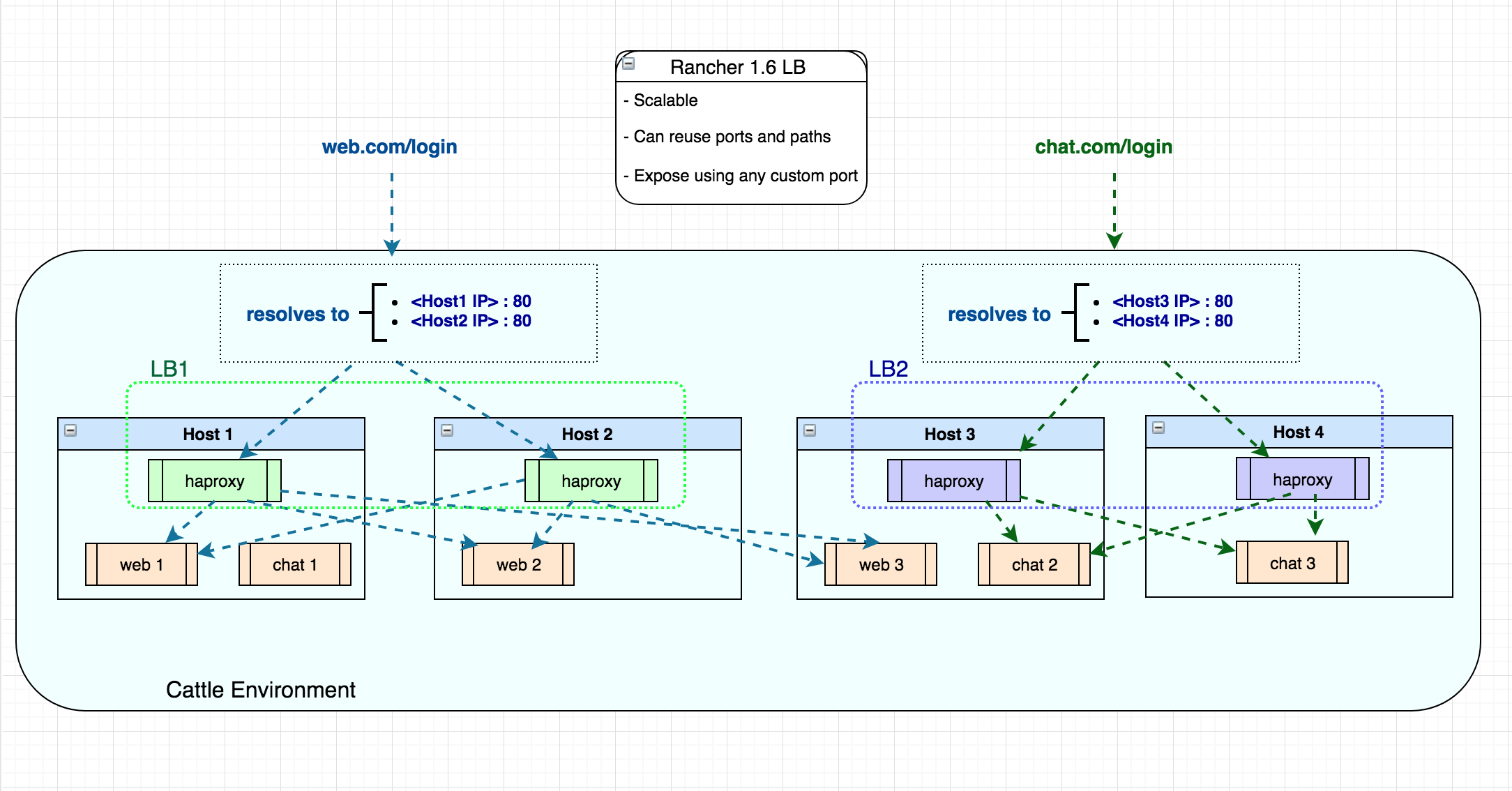 Kubernetes上负载均衡的示例分析