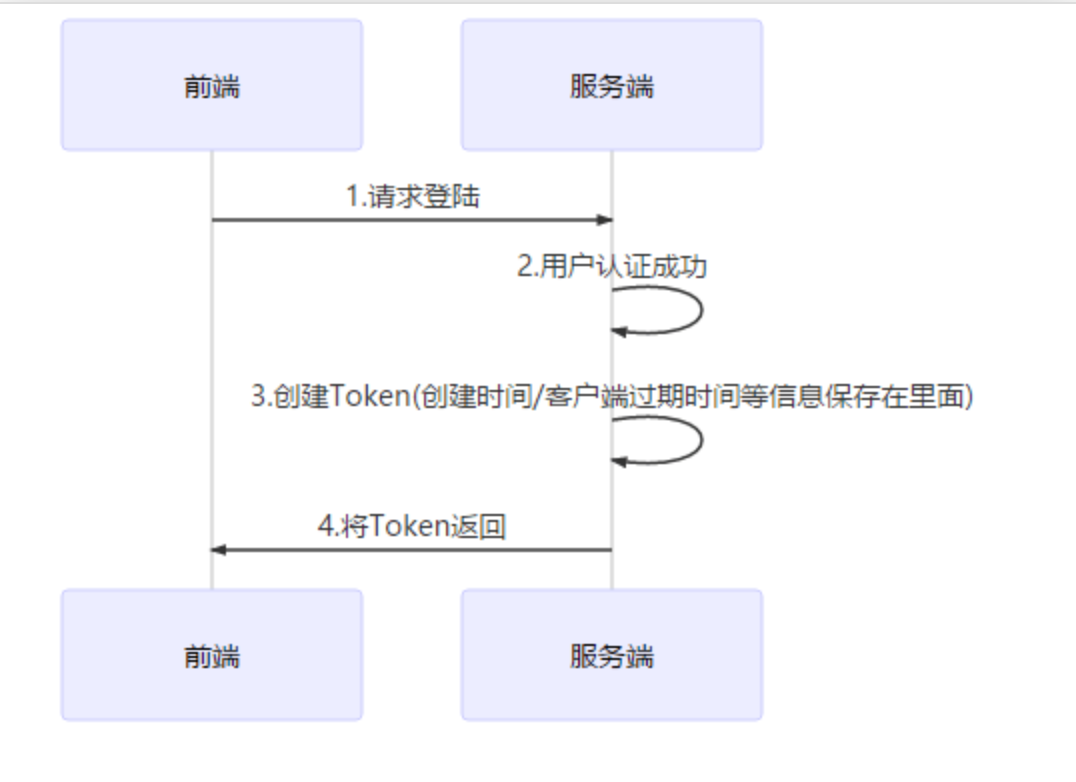 Session与Token身份验证怎么实现