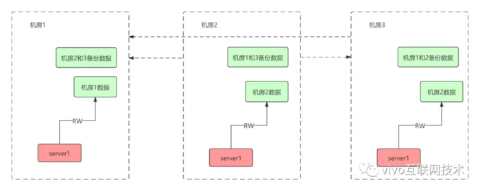 SET化架构与RabbitMQ基础组件封装