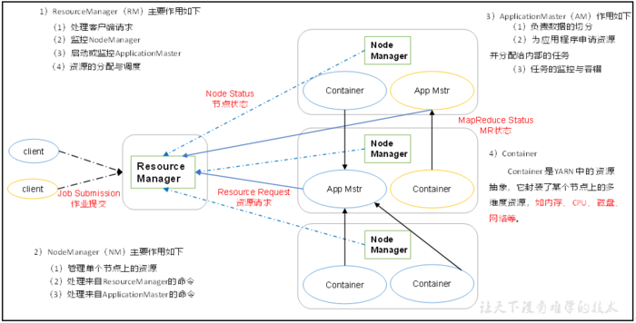 Yarn【架构、原理、多队列配置】