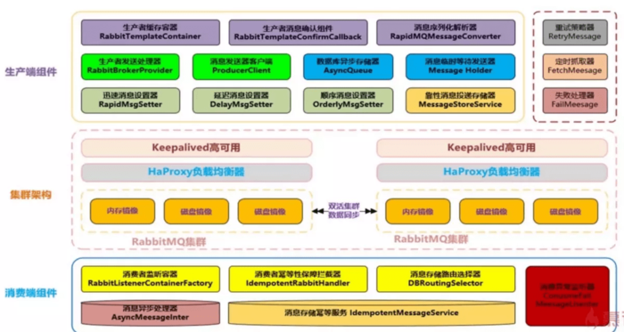 SET化架构与RabbitMQ基础组件封装