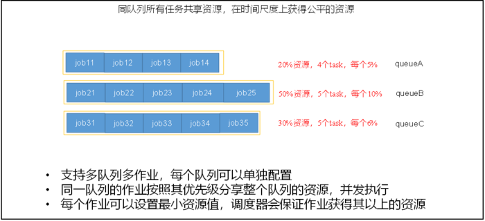 Yarn【架构、原理、多队列配置】