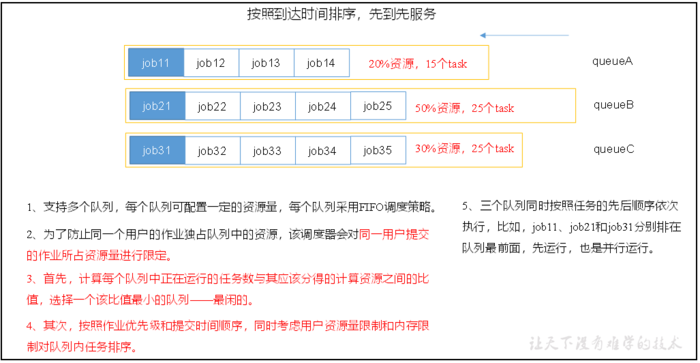 Yarn【架构、原理、多队列配置】