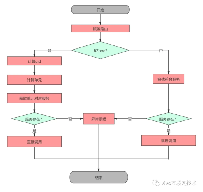 SET化架构与RabbitMQ基础组件封装