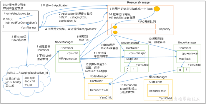 Yarn【架构、原理、多队列配置】