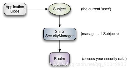 02Shiro的架构