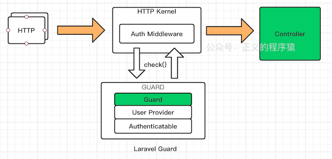 关于Laravel框架中Guard的底层实现