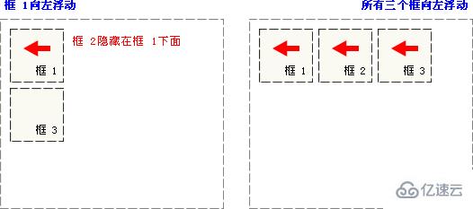 CSS如何实现浮动图示