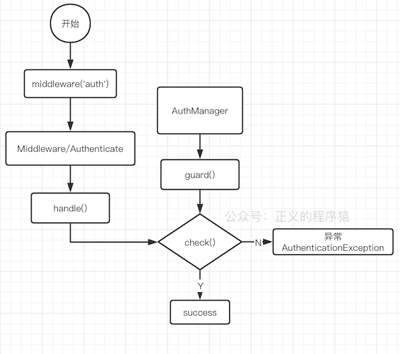 middleware auth